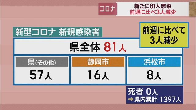 画像: 静岡市で県内2例目…オミクロン株の新たな変異ウイルスXBB.1.5感染者 【新型コロナ/4月3日】 youtu.be