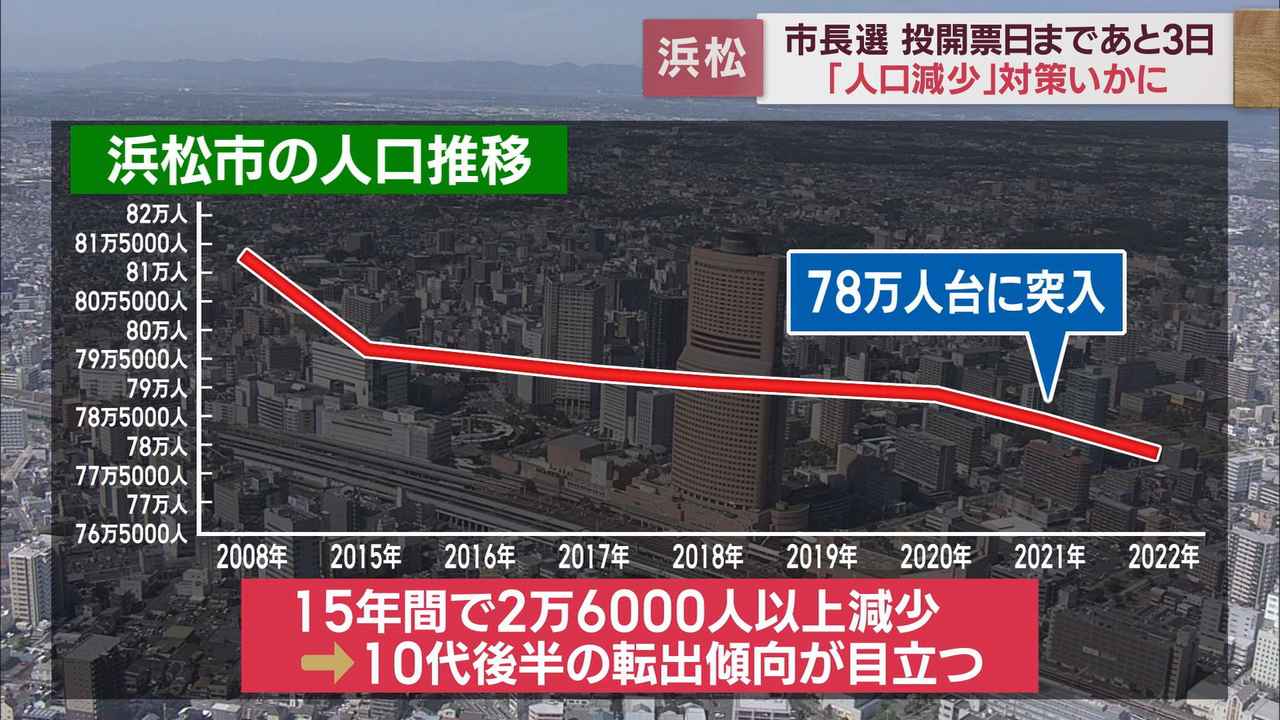 画像1: 4月9日統一地方選②浜松市長選　浜松市の新たなリーダーは人口減少問題にどう取り組むのか