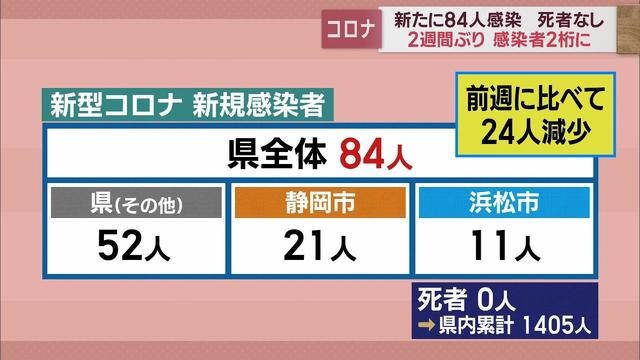 画像: 静岡県内84人が感染 2週間ぶりに100人下回る【新型コロナ 4月17日】 youtu.be