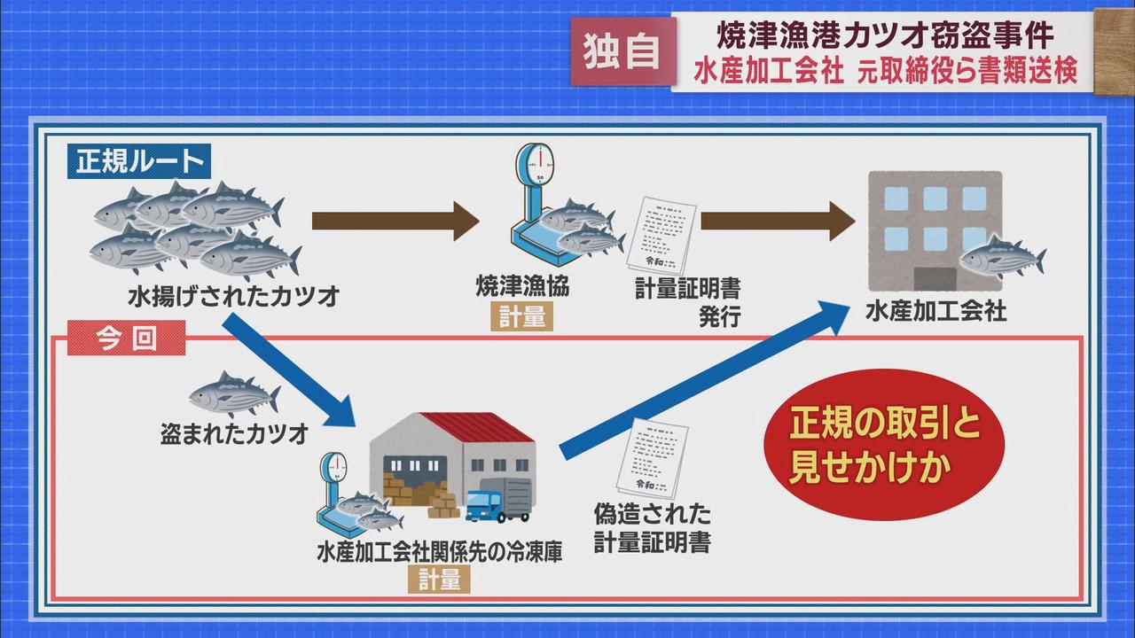 画像: 焼津漁港カツオ窃盗事件 新たに2人を書類送検 盗まれたカツオと知りながら仕入れて利益を得ていた疑い