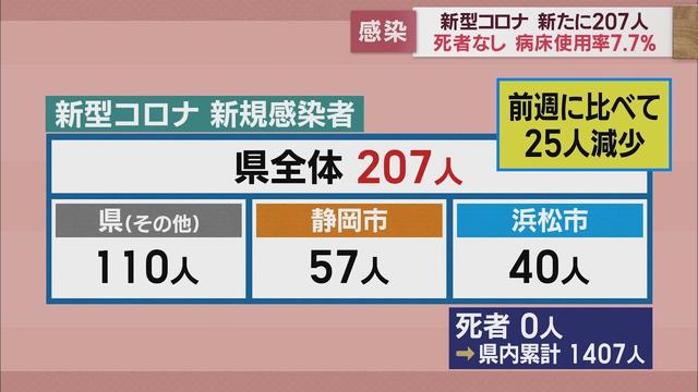 画像: 静岡県207人感染…前週25人減 病床使用率は7.7% 【新型コロナ/5月4日】 youtu.be