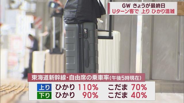 画像: ゴールデンウイーク最終日…新幹線ひかり乗車率は上り110%、下り90% 高速道路は目立った渋滞なし 静岡 youtu.be