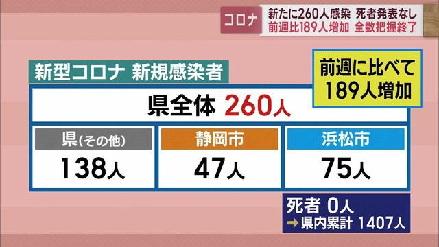 画像: 感染者の全数把握終了…今後は金曜日に公表 静岡県260人感染…前週189人増 【新型コロナ/5月8日】 youtu.be