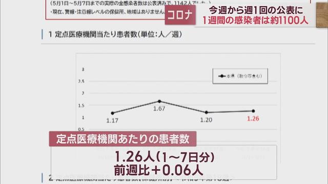 画像: 【新型コロナ】5類移行で感染者公表は週1回毎週金曜日に 5/1~7 定点医療機関当たり患者数1.26人前週比+0.06人 youtu.be