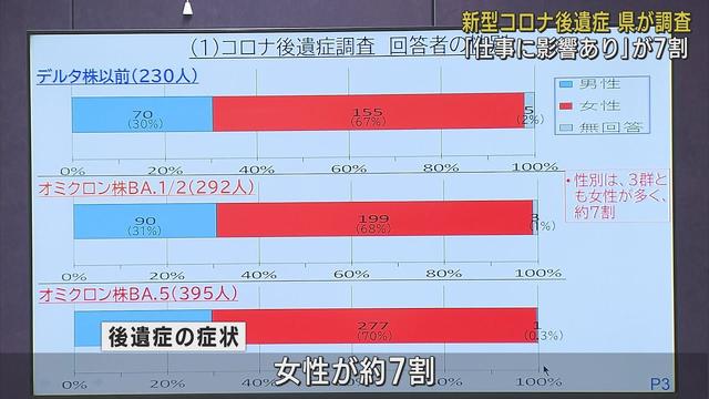 画像: 新型コロナウイルス感染後の後遺症7割が「仕事への影響あり」と回答 youtu.be
