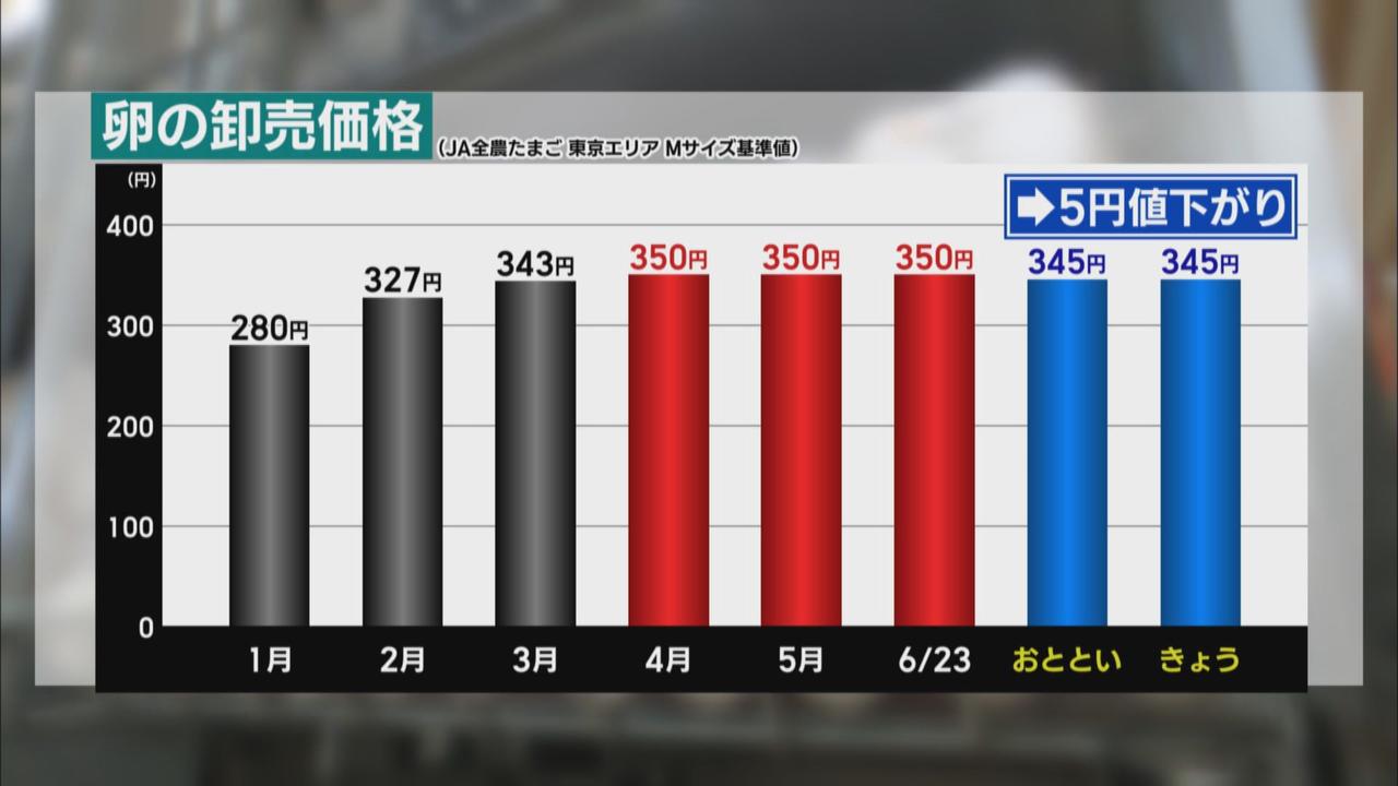 画像: 卵が３カ月ぶりの値下がり