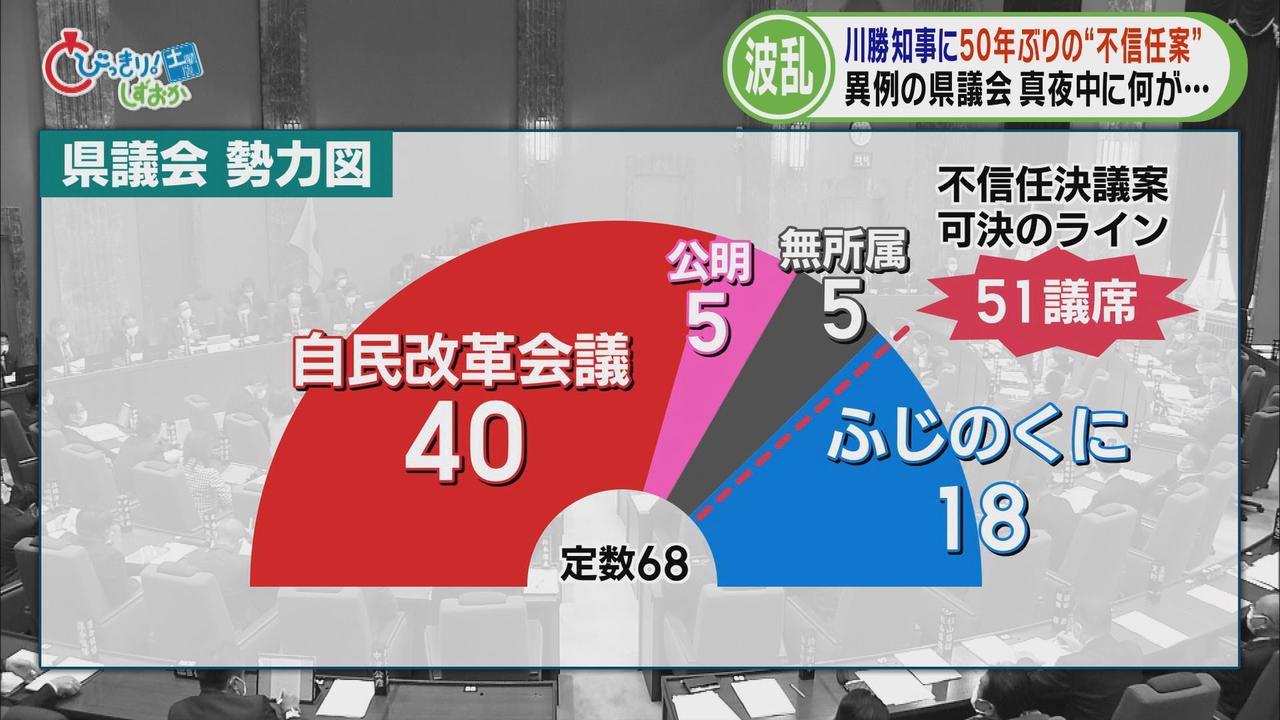 画像1: 静岡・川勝知事の『不信任決議案』提出(後)…無所属議員「ちょっと限界かな」 ドキュメント県議会の一番長い日