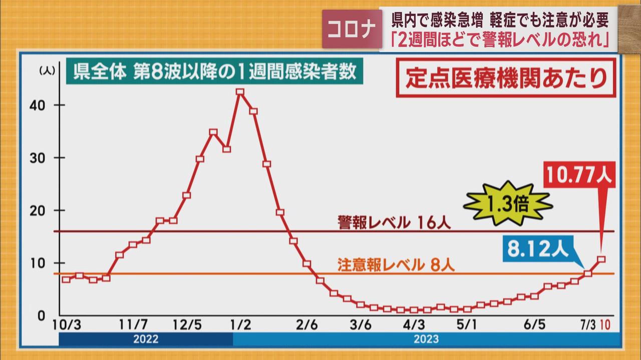 画像: 【新型コロナ】「警報レベルに達する恐れ」…街のクリニック「7月は6月の倍」 静岡市