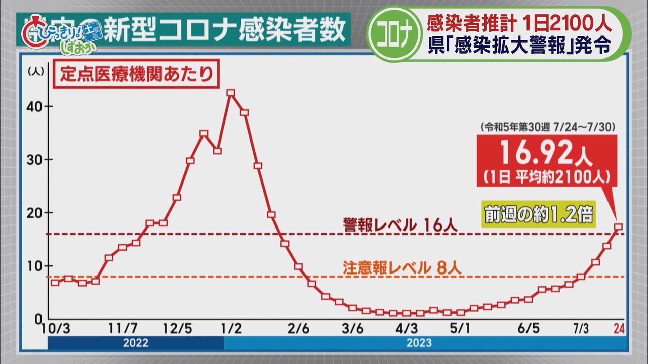 画像1: ５月上旬から増加傾向…前週の１．２倍