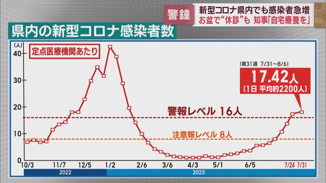 画像1: 新型コロナ患者が増加する中あすからお盆休みに…医療機関はどこも休診