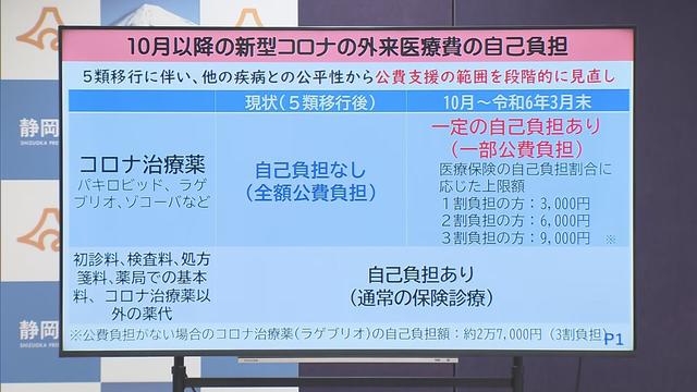【新型コロナ】10月からコロナ治療薬が9000円上限に自己負担に　静岡県