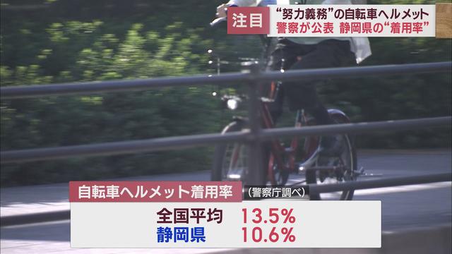 自転車ヘルメット着用率は愛媛県59．9％、新潟県2．4％、静岡県は10．6％　自転車店「4月は殺到して品薄でしたが、今は…」